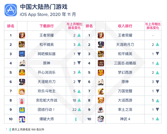 腾讯包揽中国大陆11月份游戏收入榜前三名 腾讯包揽中国大陆11月份游戏收入榜前三名