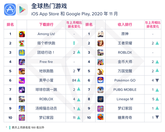 腾讯包揽中国大陆11月份游戏收入榜前三名 腾讯包揽中国大陆11月份游戏收入榜前三名