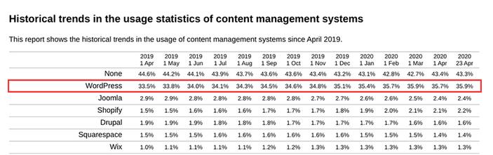 2020年WordPress市场份额增长至39.5% 网站 微新闻 第1张 2020年WordPress市场份额增长至39.5% 网站 微新闻 第1张
