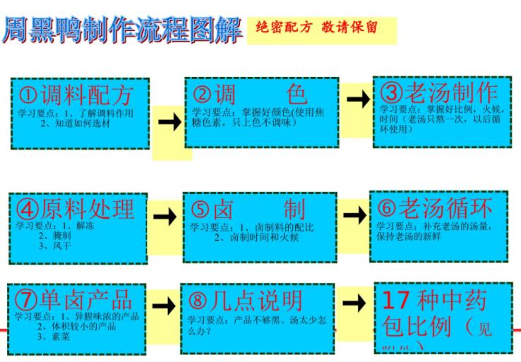 最新周黑鸭鸭脖制作流程配方 最新周黑鸭鸭脖制作流程配方