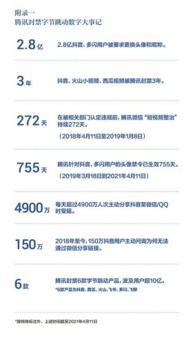 字节跳动称遭遇腾讯屏蔽和封禁长达3年之久 字节跳动称遭遇腾讯屏蔽和封禁长达3年之久