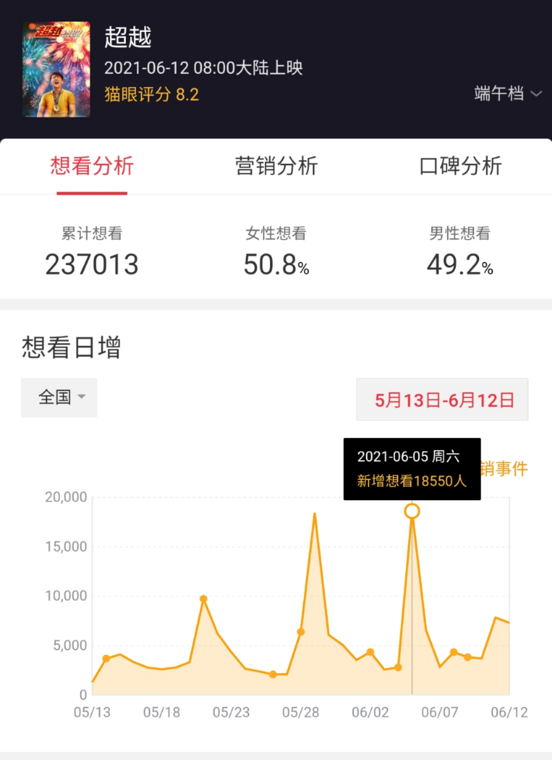 《超越》这部国产励志电影,值得一个冠军(图5) 图片