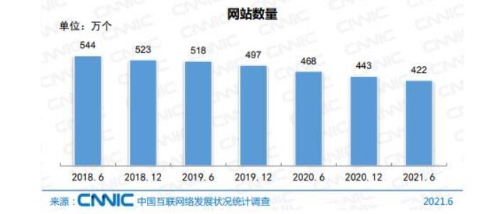 国内网站数量直线下降:2021年仅剩422万个 CNNIC 微新闻 第1张 国内网站数量直线下降:2021年仅剩422万个 CNNIC 微新闻 第1张