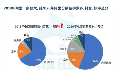 网传阿里巴巴的市场份额下降10% 阿里巴巴 微新闻 第1张 网传阿里巴巴的市场份额下降10% 阿里巴巴 微新闻 第1张