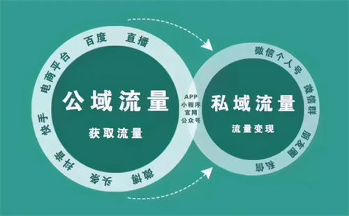 口口声声喊着的私域流量时代,真的来了! 私域流量 经验心得 第1张 口口声声喊着的私域流量时代,真的来了! 私域流量 经验心得 第1张