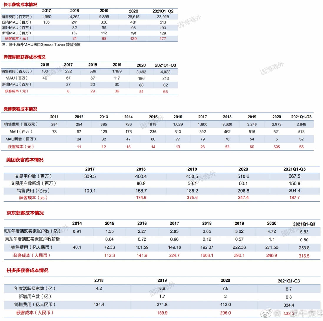 2021年互联网公司的获客成本概览 IT公司 私域流量 流量 微新闻 第2张 2021年互联网公司的获客成本概览 IT公司 私域流量 流量 微新闻 第2张
