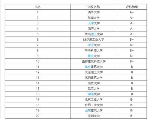 建筑系大学排名