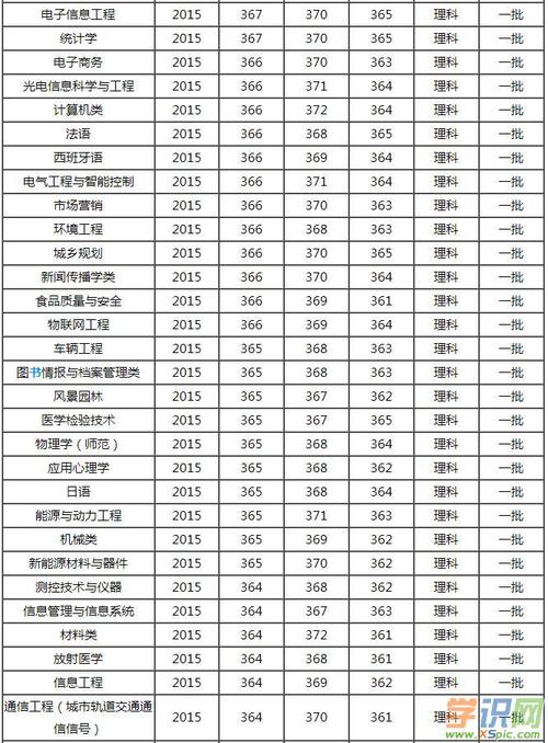 建筑类大学排名