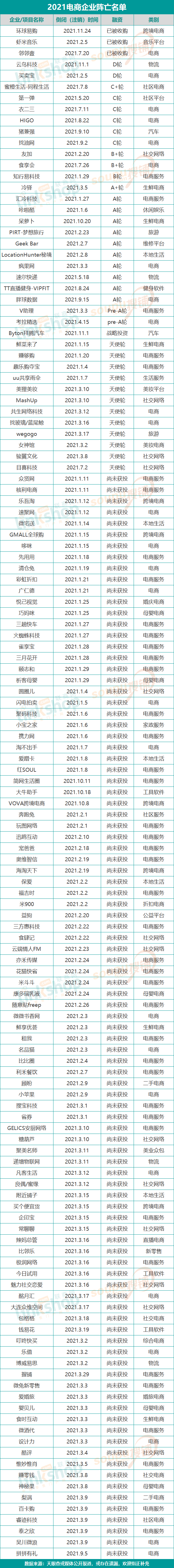 2021年电商企业倒闭名单 企业 电商 微新闻 第1张 2021年电商企业倒闭名单 企业 电商 微新闻 第1张