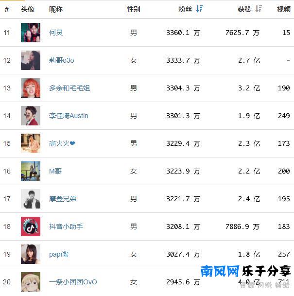 020网红排行榜(快手抖音粉丝排行榜)