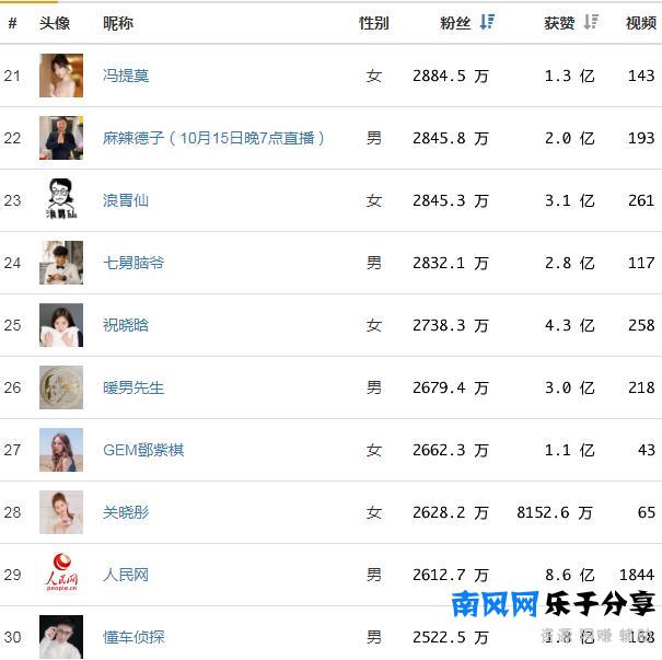 020网红排行榜(快手抖音粉丝排行榜)