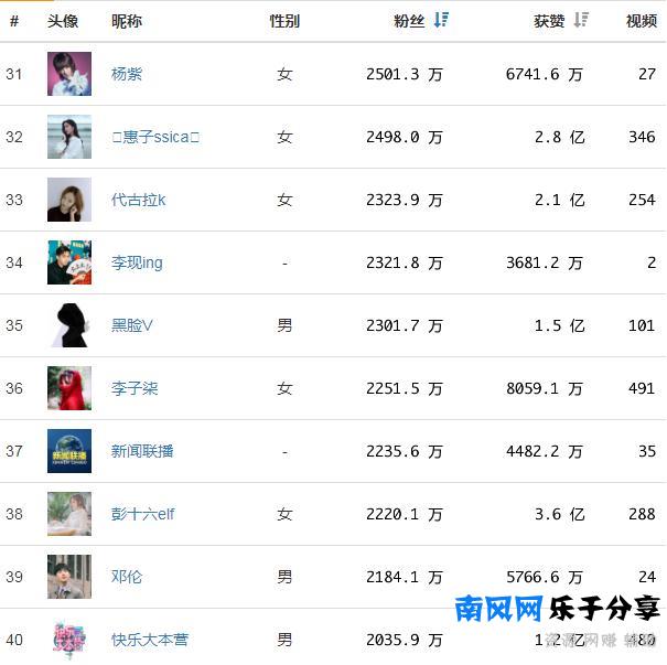 020网红排行榜(快手抖音粉丝排行榜)