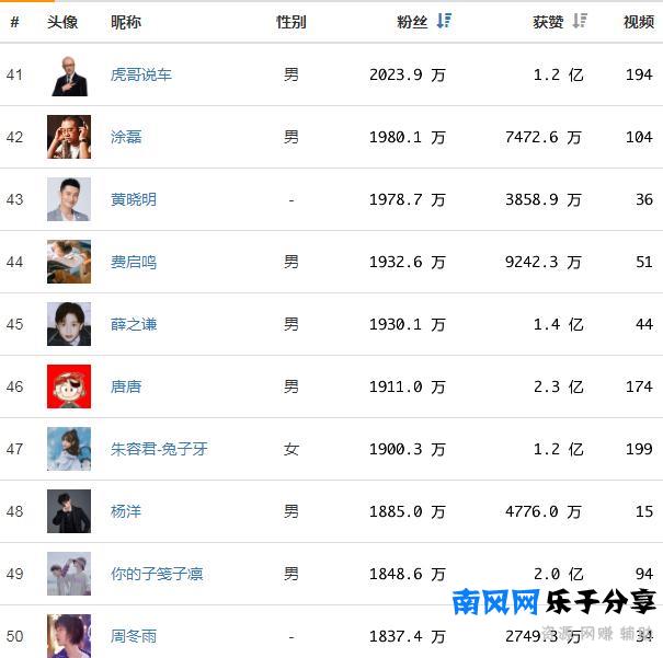 020网红排行榜(快手抖音粉丝排行榜)