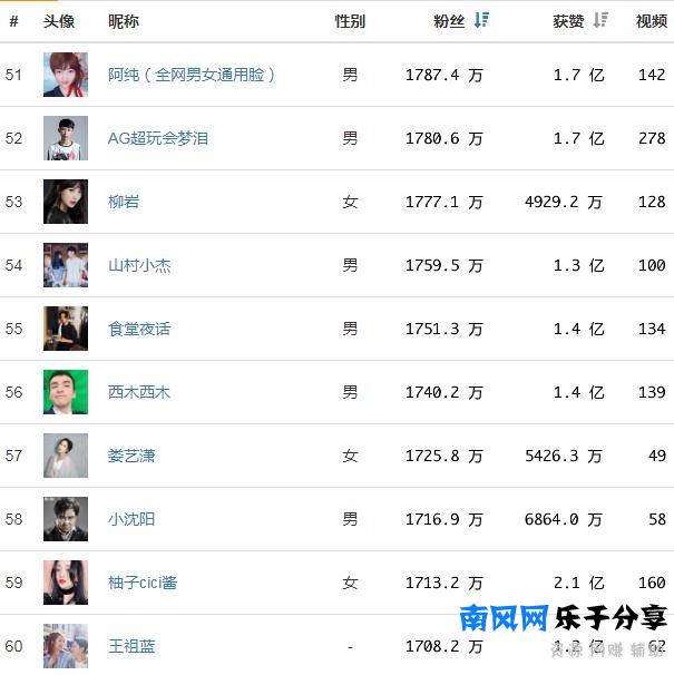 020网红排行榜(快手抖音粉丝排行榜)