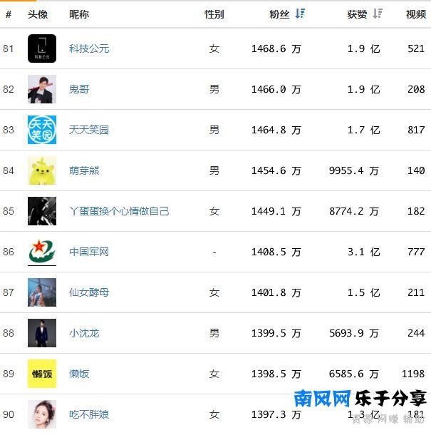 020网红排行榜(快手抖音粉丝排行榜)