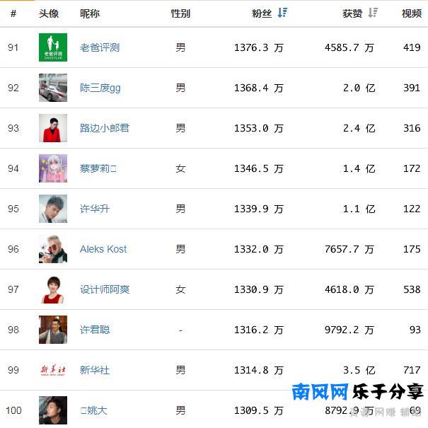 020网红排行榜(快手抖音粉丝排行榜)