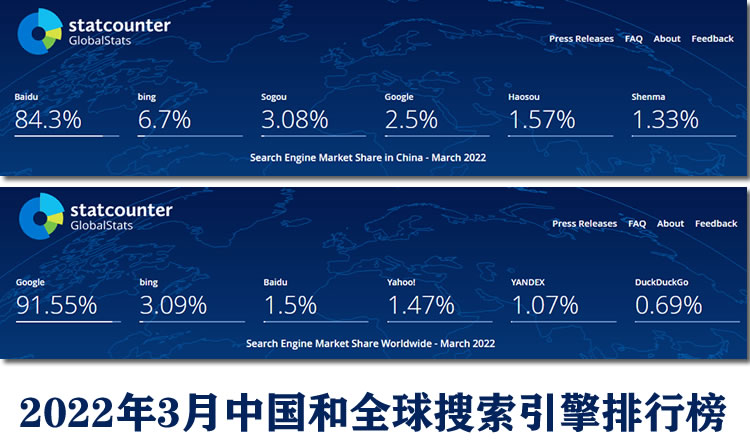 2022年3月搜索引擎市场份额排行榜 搜索引擎 排行榜 微新闻 第1张 2022年3月搜索引擎市场份额排行榜 搜索引擎 排行榜 微新闻 第1张