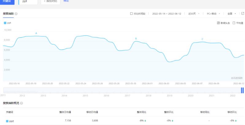 PPT模板变现项目拆解:多重后端变现玩法模式,真的很适合小白副业操作! PPT模板变现项目拆解:多重后端变现玩法模式,真的很适合小白副业操作!